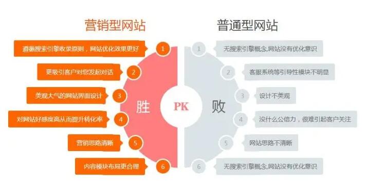 爱品特营销型网站建设有哪些优势