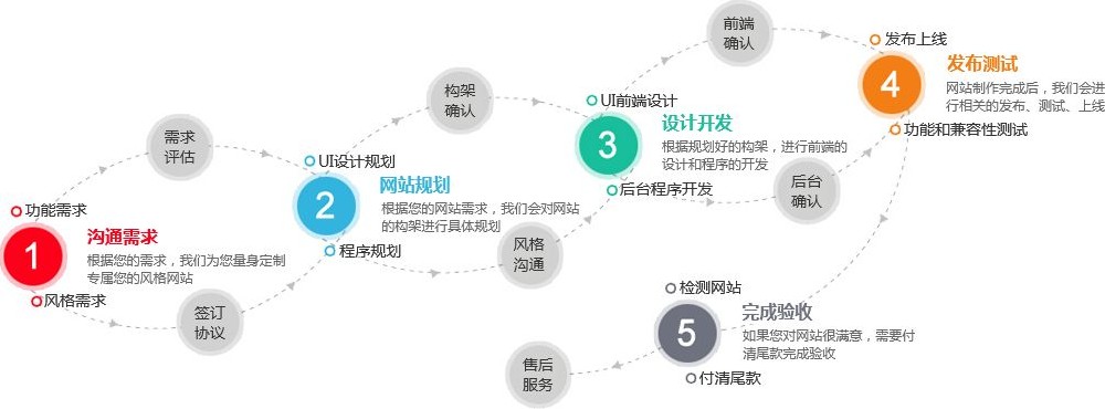 网站开发流程建站前期都有哪些流程要准备什么？