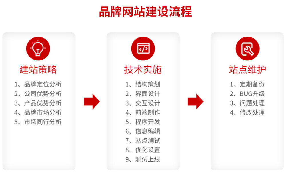 品牌网站建设实施流程，品牌网站建设实施标准