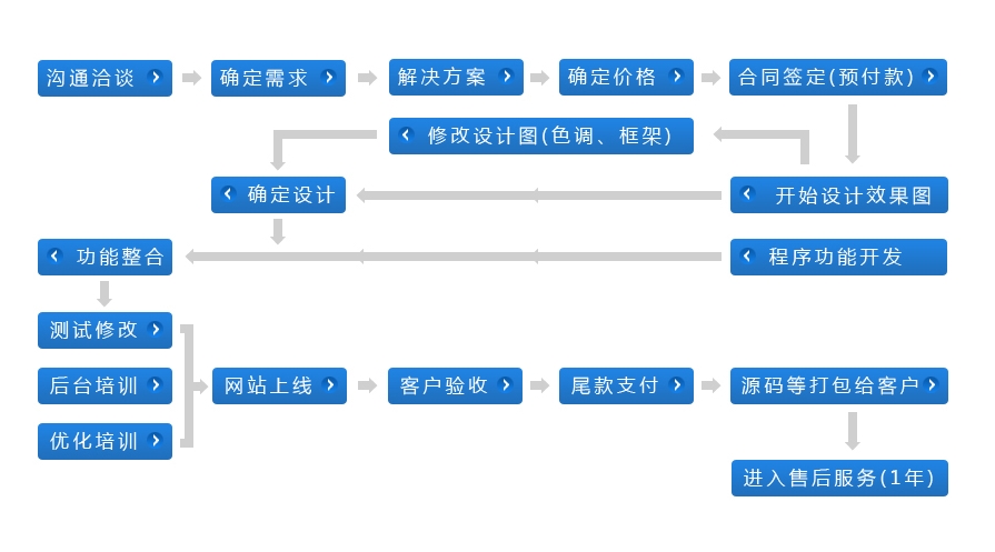 设计定制网站的步骤有哪些？