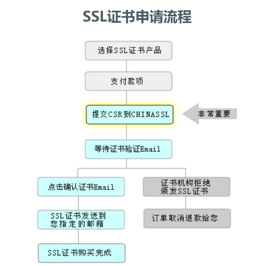 SSL证书申请需要提供哪些资料