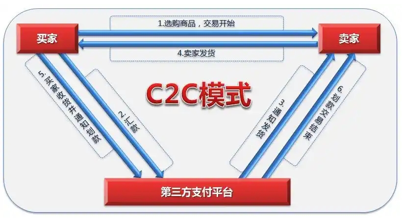 C2C是什么意思？详解C2C电子商务模式的优缺点、盈利方式