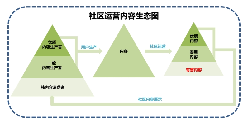 社区运营是什么？详解社区运营的职能、工作内容及能力要求