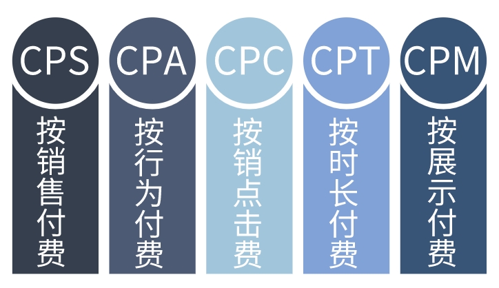 CPS广告是什么意思？详解CPS广告计算公式、适用场景、优点及缺点